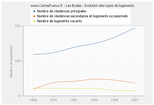 Les Brulais : Evolution des types de logements